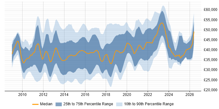 Salary distribution trend for jobs in the East Midlands citing Hyper-V