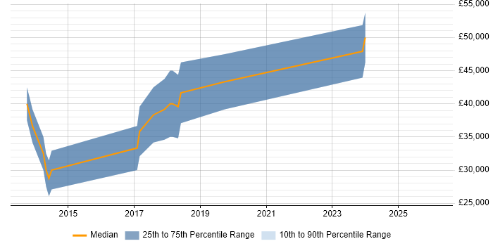 Salary distribution trend for jobs in the East Midlands citing Hyperconnected