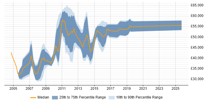 Salary distribution trend for jobs in the East Midlands citing Hyperion Salary distribution trend for jobs in the East Midlands citing Hyperion