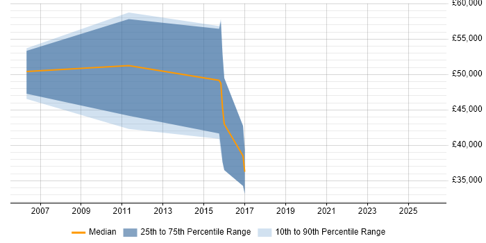 Salary distribution trend for IAM Consultant job vacancies in the East Midlands