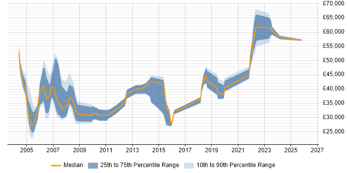 Salary distribution trend for jobs in the East Midlands citing IBM Mainframe