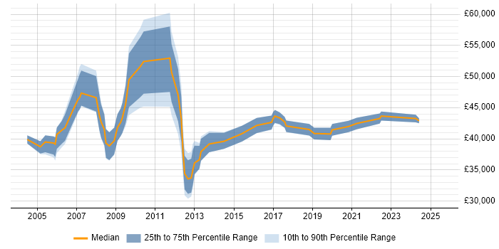 Salary distribution trend for ICT Manager job vacancies in the East Midlands Salary distribution trend for ICT Manager job vacancies in the East Midlands