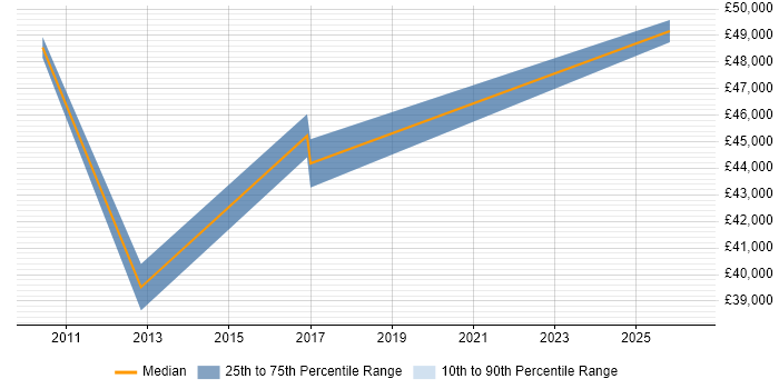 Salary distribution trend for ICT Programme Manager job vacancies in the East Midlands