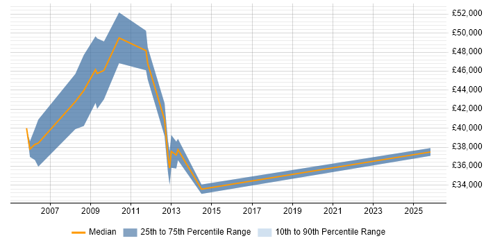 Salary distribution trend for ICT Project Manager job vacancies in the East Midlands