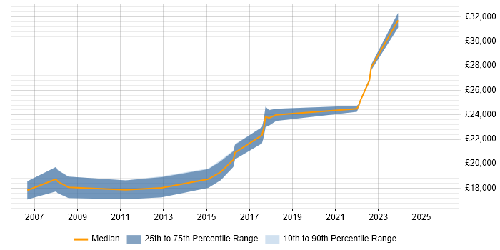 Salary distribution trend for ICT Support Technician job vacancies in the East Midlands