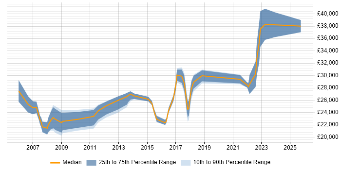 Salary distribution trend for ICT Support job vacancies in the East Midlands