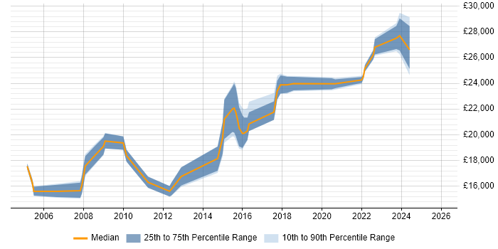 Salary distribution trend for ICT Technician job vacancies in the East Midlands