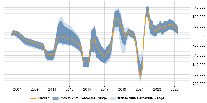 Salary distribution trend for jobs in the East Midlands citing Identity Access Management