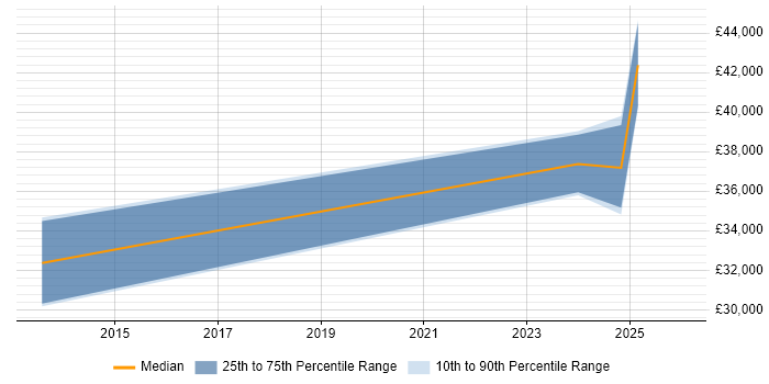 Salary distribution trend for jobs in the East Midlands citing iGaming