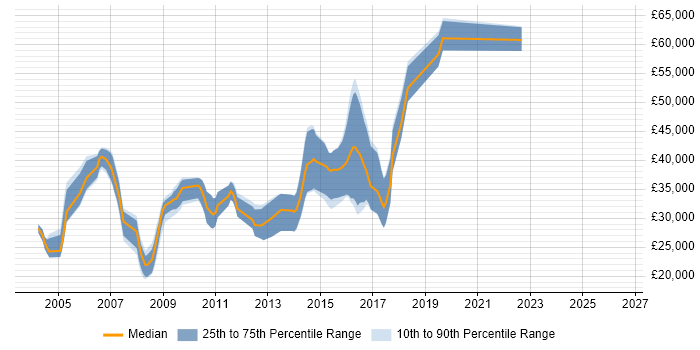 Salary distribution trend for jobs in the East Midlands citing Image Processing