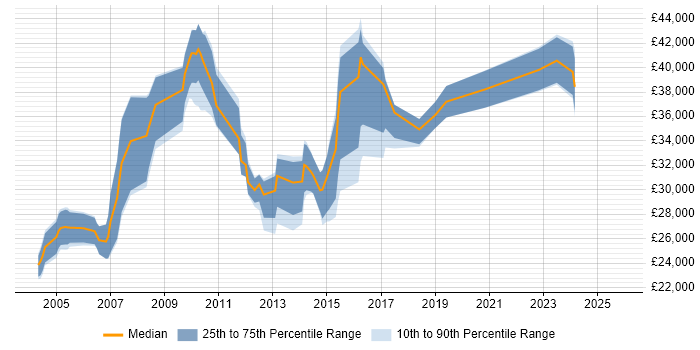 Salary distribution trend for Implementation Analyst job vacancies in the East Midlands