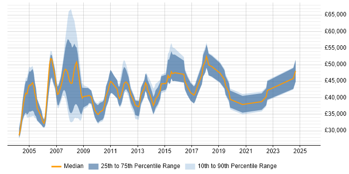 Salary distribution trend for Implementation Manager job vacancies in the East Midlands Salary distribution trend for Implementation Manager job vacancies in the East Midlands