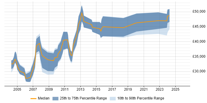 Salary distribution trend for Implementation Specialist job vacancies in the East Midlands