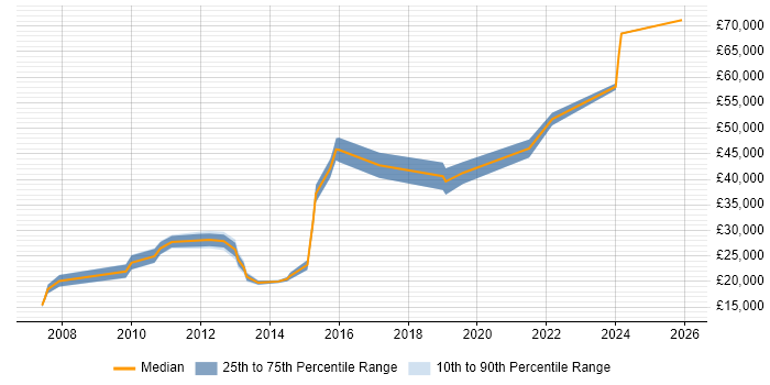Salary distribution trend for Incident Analyst job vacancies in the East Midlands