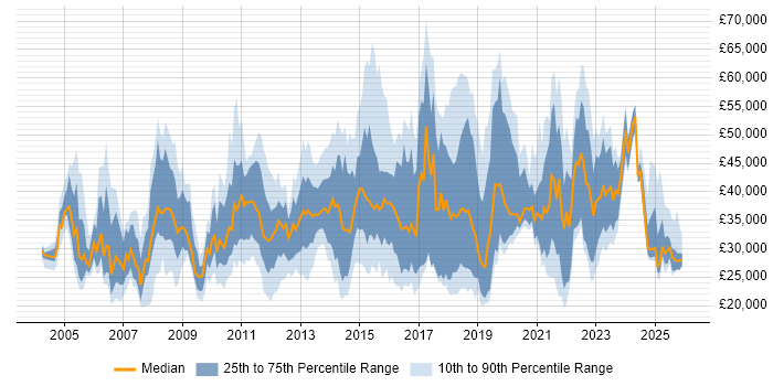 Salary distribution trend for jobs in the East Midlands citing Incident Management