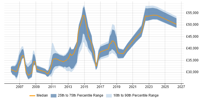 Salary distribution trend for Incident Manager job vacancies in the East Midlands