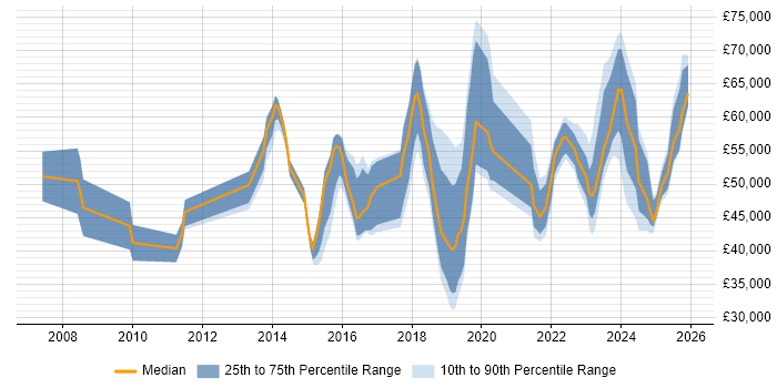Salary distribution trend for jobs in the East Midlands citing Incident Response