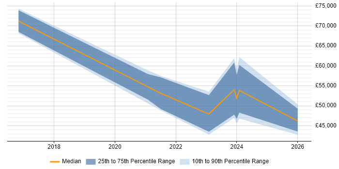 Salary distribution trend for jobs in the East Midlands citing Industry 4.0