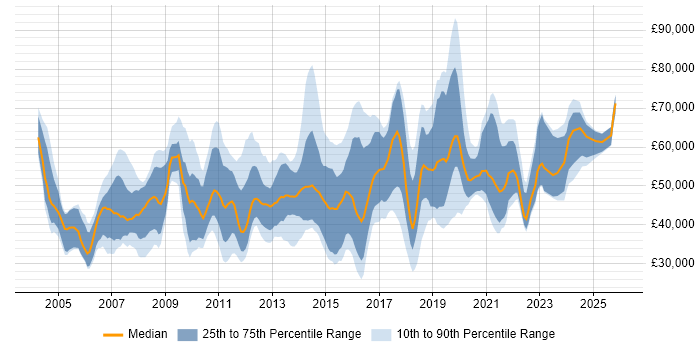 Salary distribution trend for jobs in the East Midlands citing Influencing Skills
