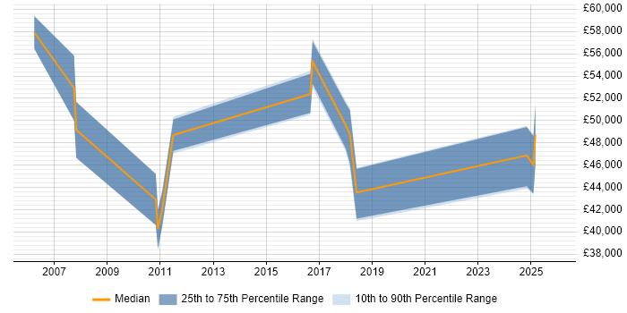 Salary distribution trend for jobs in the East Midlands citing Infor CloudSuite Industrial (formerly SyteLine)