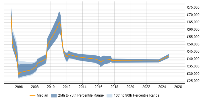 Salary distribution trend for jobs in the East Midlands citing Infor SunSystems
