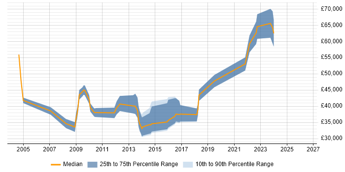 Salary distribution trend for jobs in the East Midlands citing Informatics