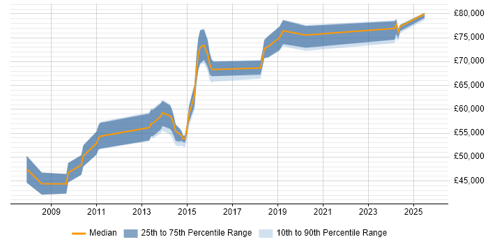 Salary distribution trend for Information Architect job vacancies in the East Midlands