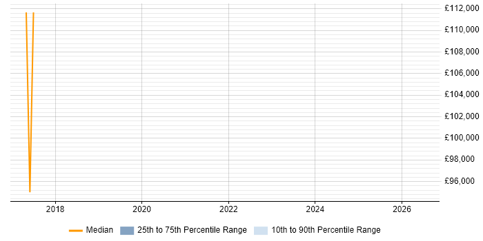 Salary distribution trend for Information Assurance Leader job vacancies in the East Midlands