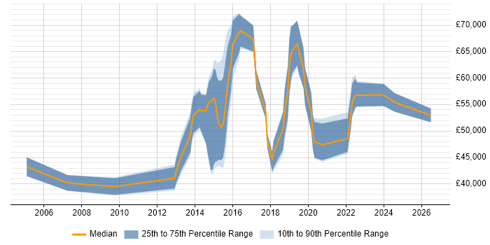 Salary distribution trend for jobs in the East Midlands citing Information Assurance