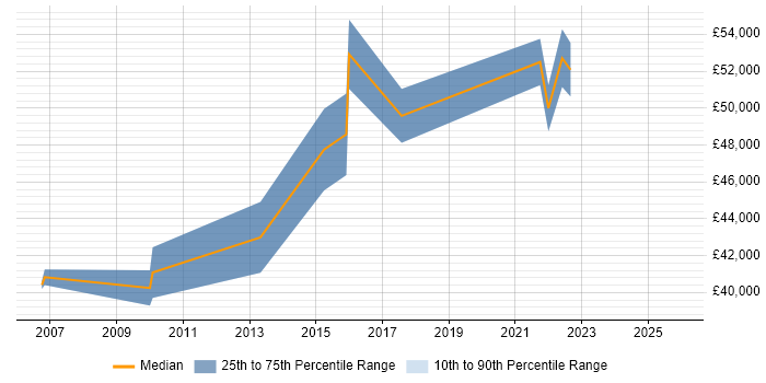 Salary distribution trend for Information Governance Manager job vacancies in the East Midlands