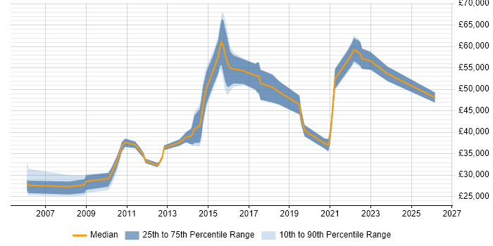 Salary distribution trend for Information Officer job vacancies in the East Midlands