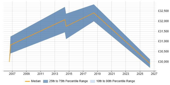 Salary distribution trend for jobs in the East Midlands citing Information Retrieval
