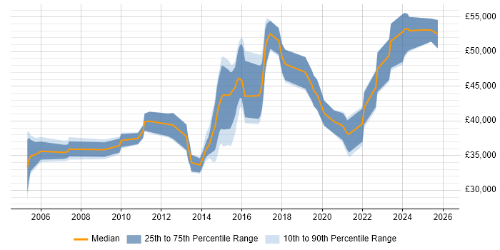 Salary distribution trend for Information Security Analyst job vacancies in the East Midlands