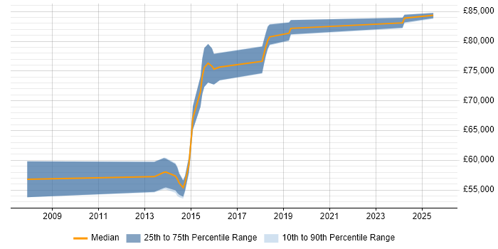 Salary distribution trend for Information Security Architect job vacancies in the East Midlands