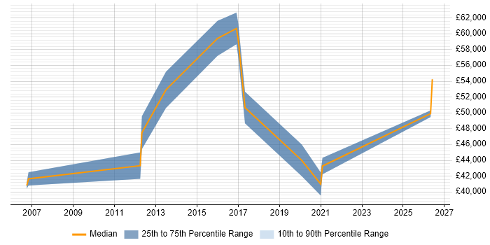 Salary distribution trend for jobs in the East Midlands citing Information Security Governance