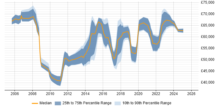 Salary distribution trend for Information Security Manager job vacancies in the East Midlands