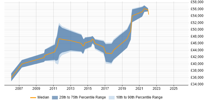Salary distribution trend for Information Security Specialist job vacancies in the East Midlands