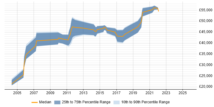 Salary distribution trend for Information Specialist job vacancies in the East Midlands