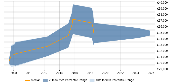 Salary distribution trend for Information Systems Analyst job vacancies in the East Midlands