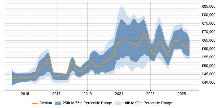 Salary distribution trend for jobs in the East Midlands citing Infrastructure as Code