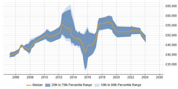 Salary distribution trend for Infrastructure Consultant job vacancies in the East Midlands