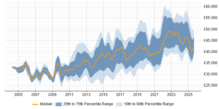 Salary distribution trend for Infrastructure Engineer job vacancies in the East Midlands Salary distribution trend for Infrastructure Engineer job vacancies in the East Midlands