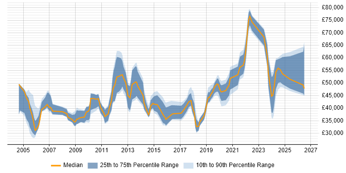 Salary distribution trend for jobs in the East Midlands citing Infrastructure Management