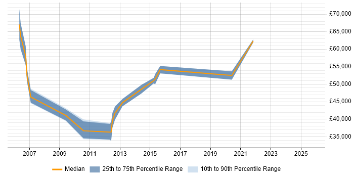 Salary distribution trend for Infrastructure Operations Manager job vacancies in the East Midlands