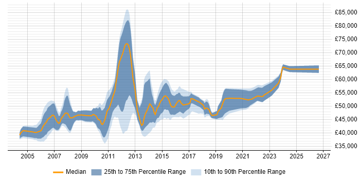 Salary distribution trend for Infrastructure Project Manager job vacancies in the East Midlands