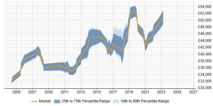 Salary distribution trend for Infrastructure Team Leader job vacancies in the East Midlands