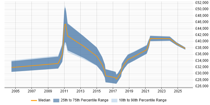 Salary distribution trend for Insight Data Analyst job vacancies in the East Midlands