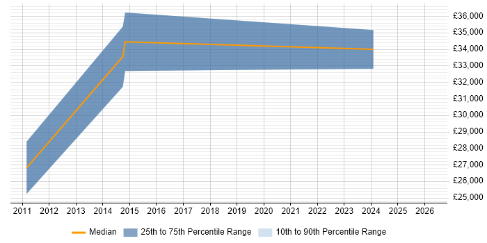 Salary distribution trend for Insight Executive job vacancies in the East Midlands