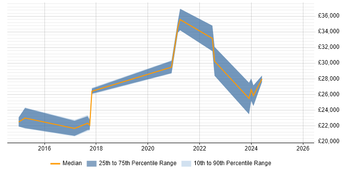 Salary distribution trend for jobs in the East Midlands citing Instagram