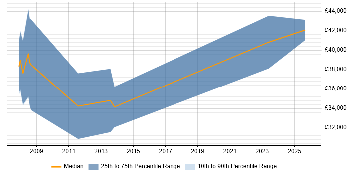 Salary distribution trend for Instrumentation Engineer job vacancies in the East Midlands